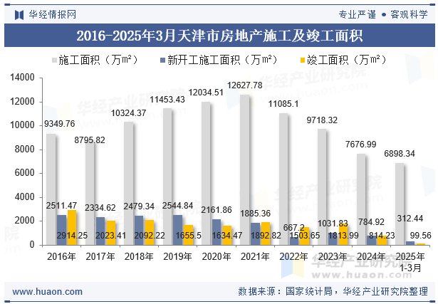 2016-2025年3月天津市房地产施工及竣工面积