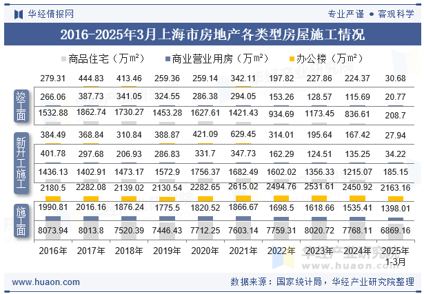 2016-2025年3月上海市房地产各类型房屋施工情况