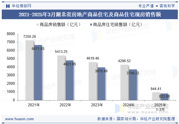 2021-2025年3月湖北省房地产商品住宅及商品住宅现房销售额