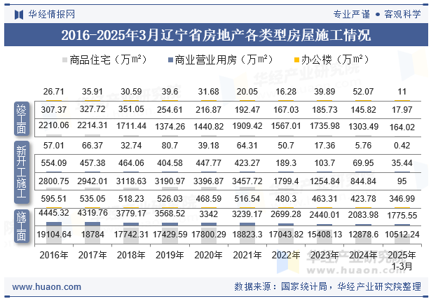 2016-2025年3月辽宁省房地产各类型房屋施工情况