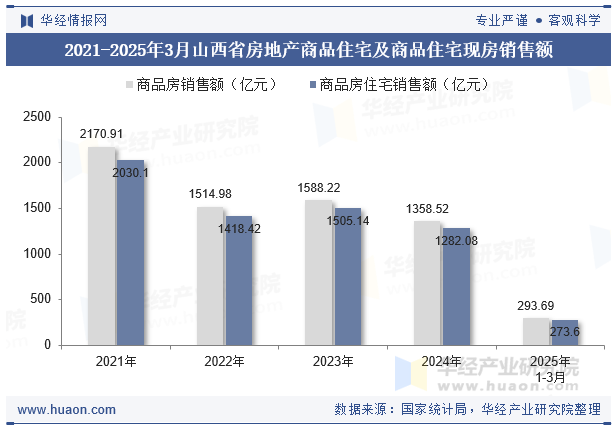 2021-2025年3月山西省房地产商品住宅及商品住宅现房销售额