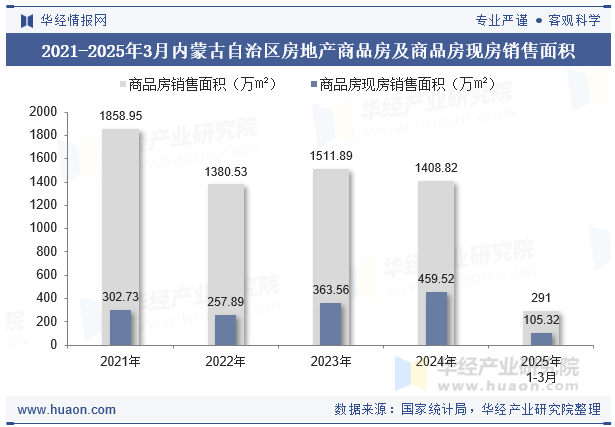 2021-2025年3月内蒙古自治区房地产商品房及商品房现房销售面积