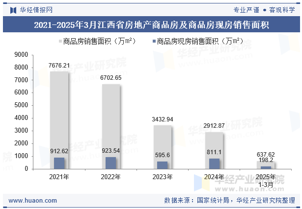 2021-2025年3月江西省房地产商品房及商品房现房销售面积