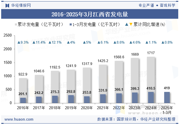 2016-2025年3月江西省发电量