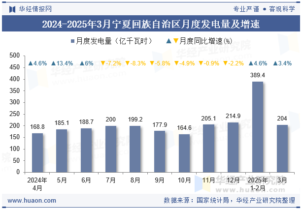 2024-2025年3月宁夏回族自治区月度发电量及增速