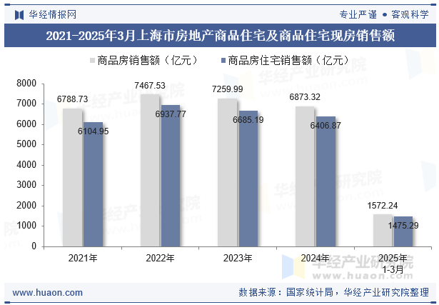 2021-2025年3月上海市房地产商品住宅及商品住宅现房销售额