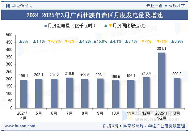 2024-2025年3月广西壮族自治区月度发电量及增速