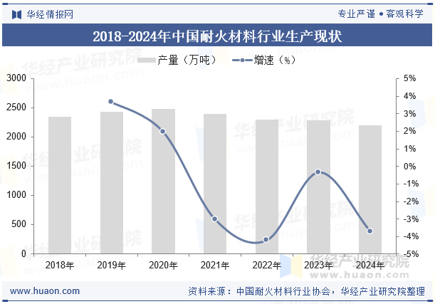 2018-2024年中国耐火材料行业生产现状