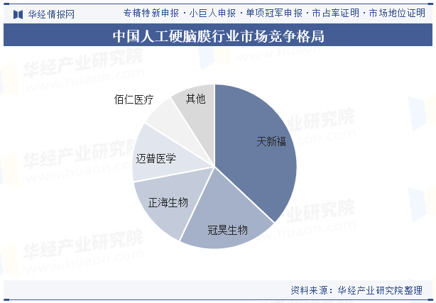 中国人工硬脑膜行业市场竞争格局