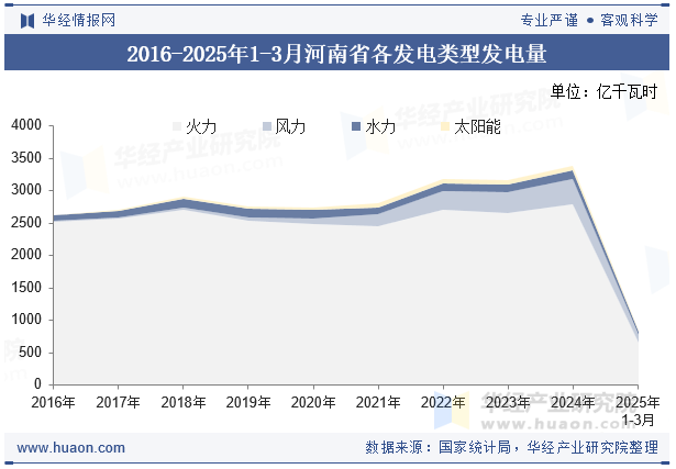 2016-2025年1-3月河南省各发电类型发电量