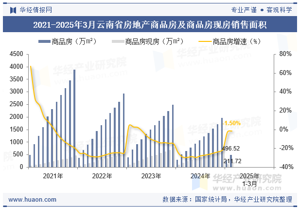 2021-2025年3月云南省房地产商品房及商品房现房销售面积