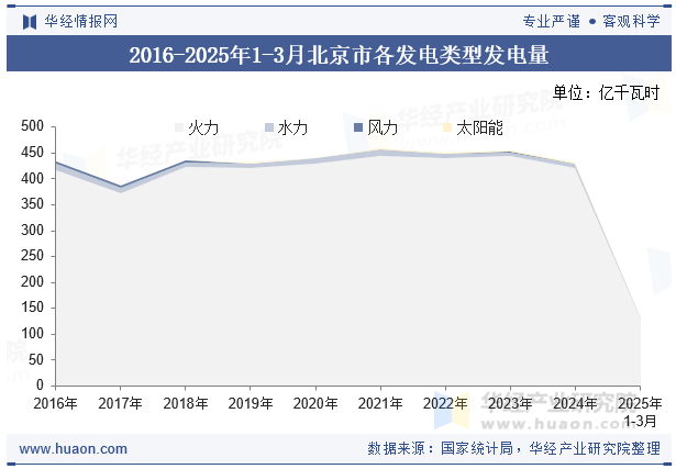 2016-2025年1-3月北京市各发电类型发电量