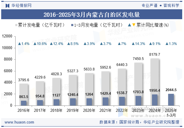 2016-2025年3月内蒙古自治区发电量