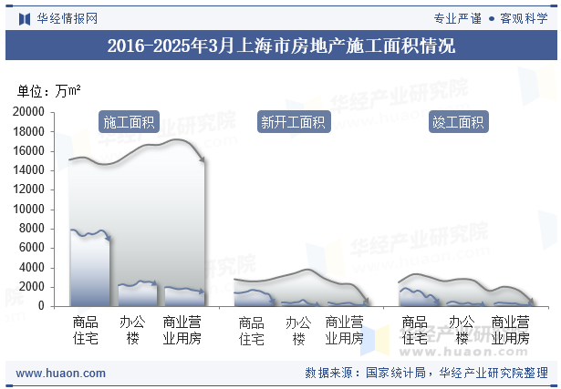2016-2025年3月上海市房地产施工面积情况