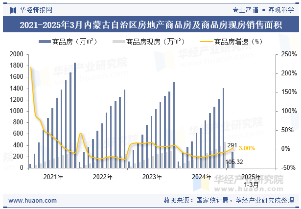 2021-2025年3月内蒙古自治区房地产商品房及商品房现房销售面积