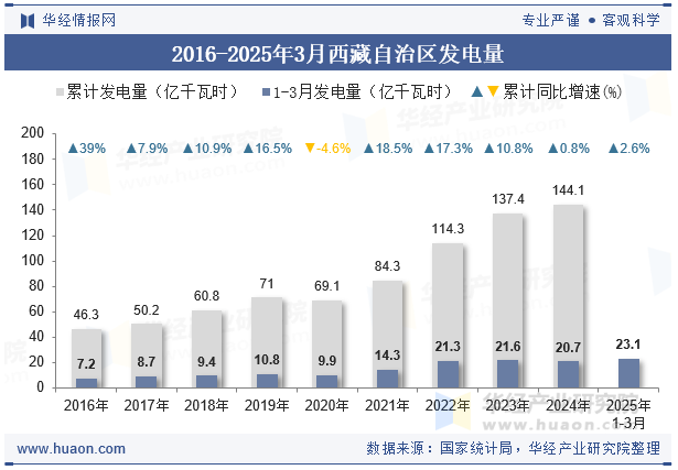 2016-2025年3月西藏自治区发电量