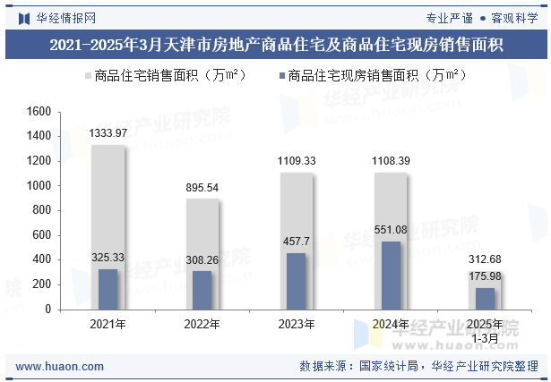2021-2025年3月天津市房地产商品住宅及商品住宅现房销售面积