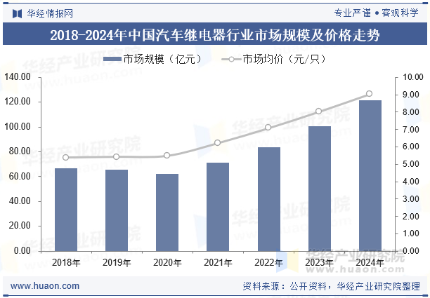 2018-2024年中国汽车继电器行业市场规模及价格走势
