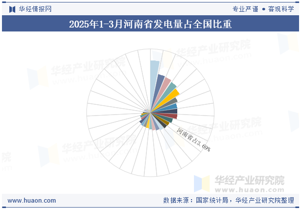 2025年1-3月河南省发电量占全国比重