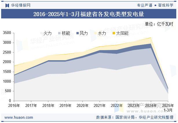 2016-2025年1-3月福建省各发电类型发电量