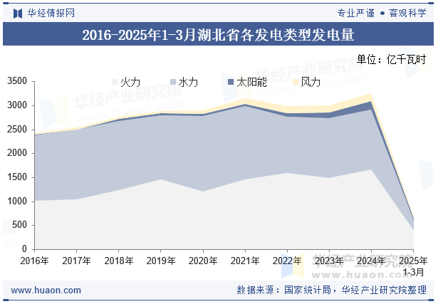 2016-2025年1-3月湖北省各发电类型发电量