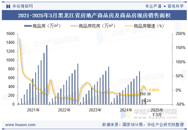 2021-2025年3月黑龙江省房地产商品房及商品房现房销售面积