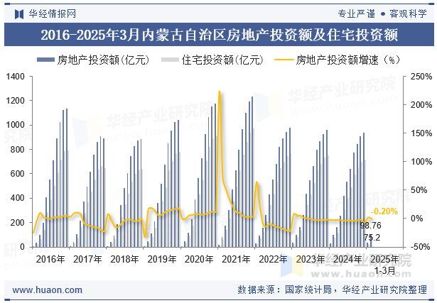 2016-2025年3月内蒙古自治区房地产投资额及住宅投资额