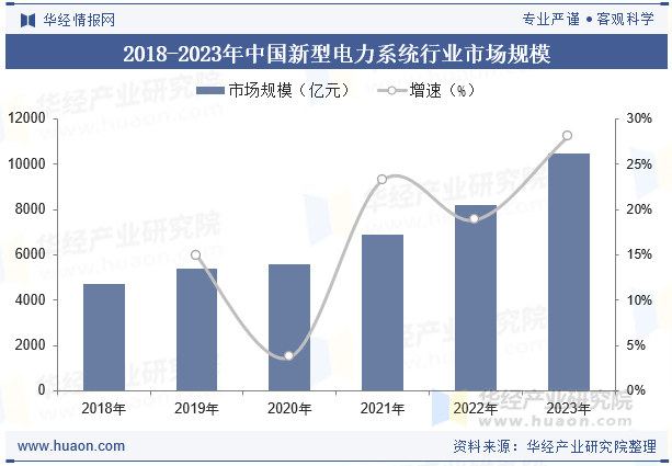 2018-2023年中国新型电力系统行业市场规模