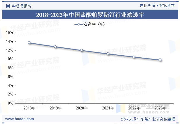 2018-2023年中国盐酸帕罗斯汀行业渗透率
