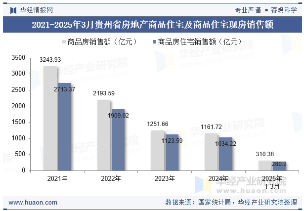 2021-2025年3月贵州省房地产商品住宅及商品住宅现房销售额