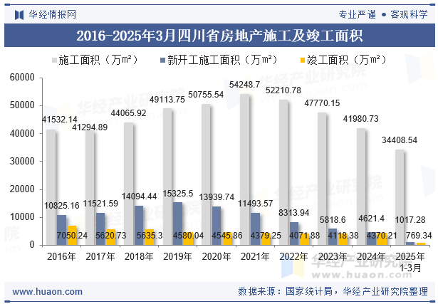 2016-2025年3月四川省房地产施工及竣工面积