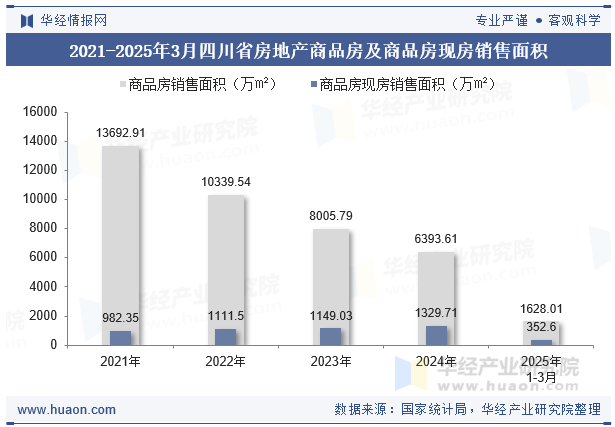 2021-2025年3月四川省房地产商品房及商品房现房销售面积