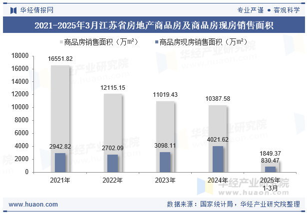 2021-2025年3月江苏省房地产商品房及商品房现房销售面积