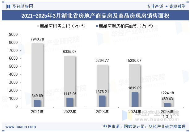 2021-2025年3月湖北省房地产商品房及商品房现房销售面积