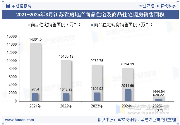 2021-2025年3月江苏省房地产商品住宅及商品住宅现房销售面积