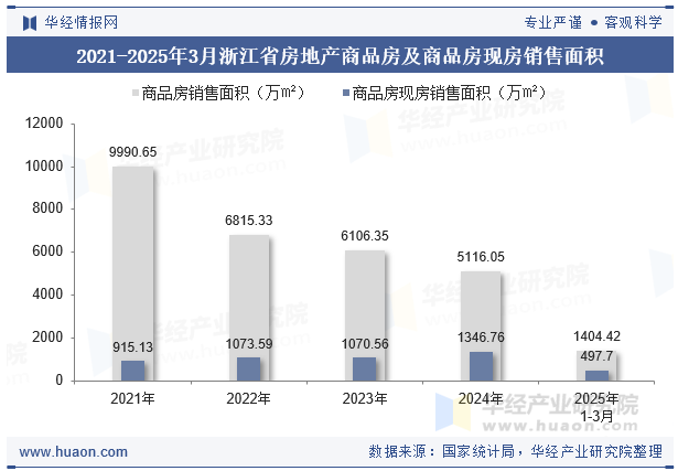 2021-2025年3月浙江省房地产商品房及商品房现房销售面积