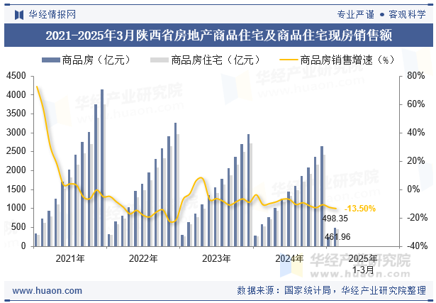 2021-2025年3月陕西省房地产商品住宅及商品住宅现房销售额