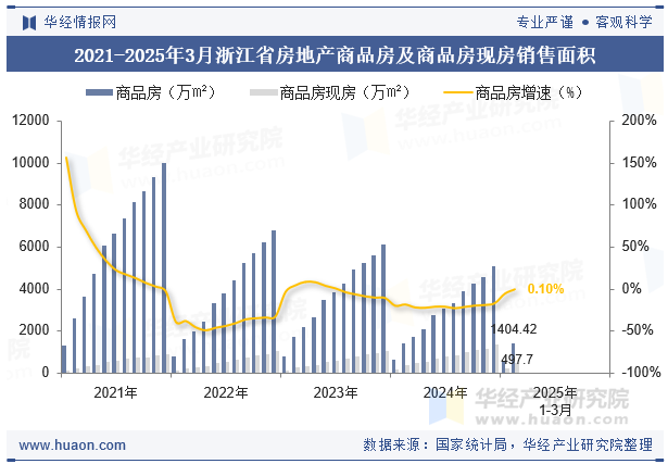 2021-2025年3月浙江省房地产商品房及商品房现房销售面积