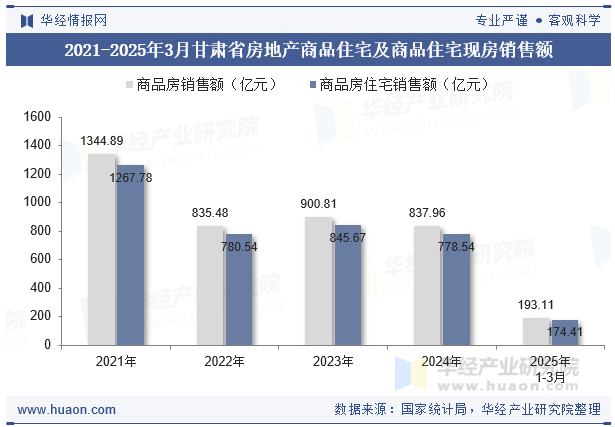 2021-2025年3月甘肃省房地产商品住宅及商品住宅现房销售额