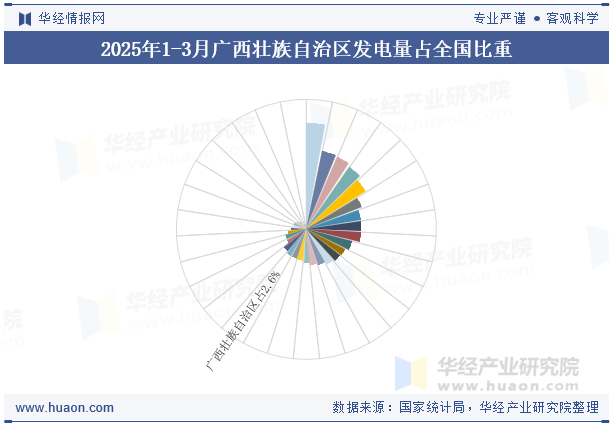 2025年1-3月广西壮族自治区发电量占全国比重