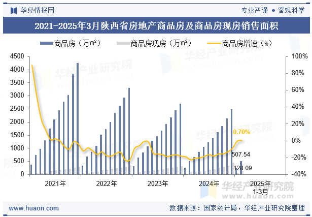 2021-2025年3月陕西省房地产商品房及商品房现房销售面积