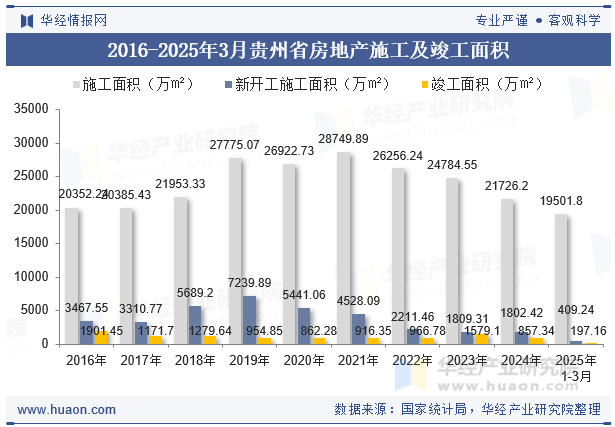 2016-2025年3月贵州省房地产施工及竣工面积