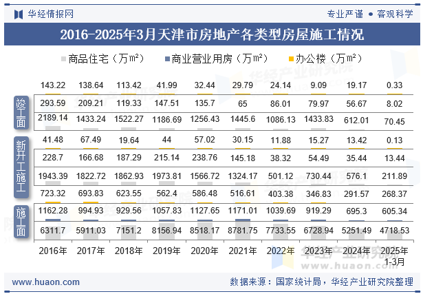 2016-2025年3月天津市房地产各类型房屋施工情况