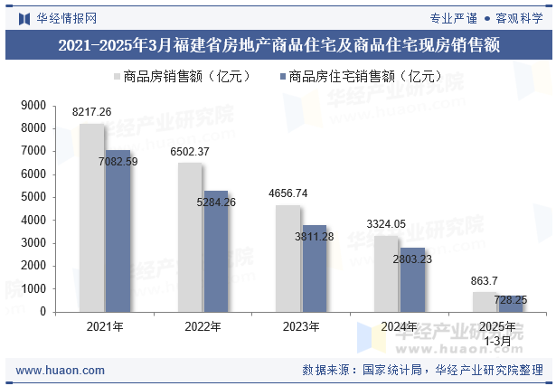 2021-2025年3月福建省房地产商品住宅及商品住宅现房销售额
