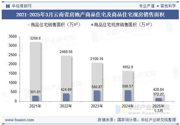2021-2025年3月云南省房地产商品住宅及商品住宅现房销售面积