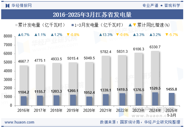 2016-2025年3月江苏省发电量