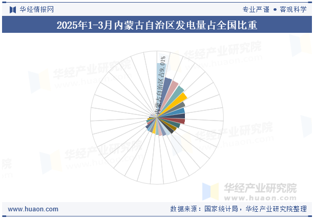 2025年1-3月内蒙古自治区发电量占全国比重
