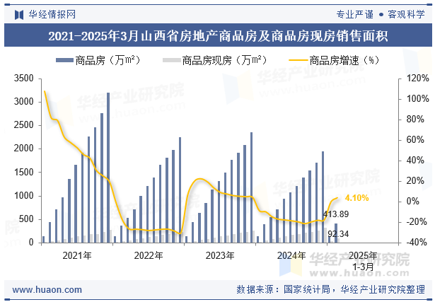 2021-2025年3月山西省房地产商品房及商品房现房销售面积
