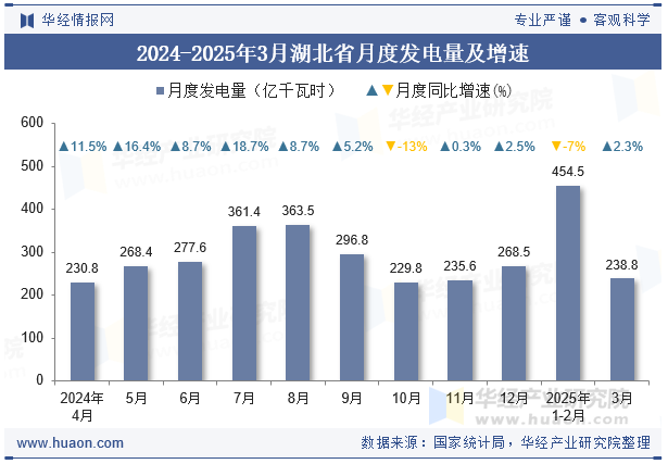 2024-2025年3月湖北省月度发电量及增速
