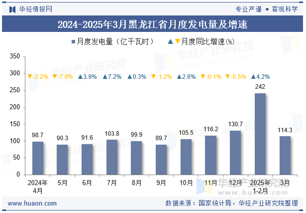 2024-2025年3月黑龙江省月度发电量及增速